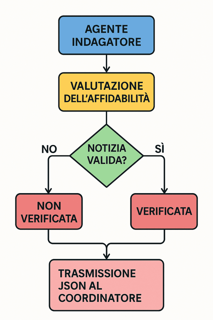diagramma validazione notizie json